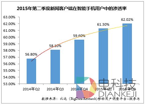 2015年第二季度中国手机新闻客户端报告:搜狐、腾讯、网易占64%的市场份额