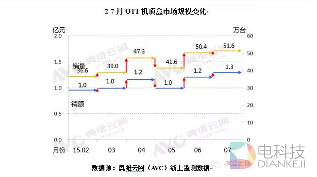电视游戏利好消息 7月OTT机顶盒维持高温态势