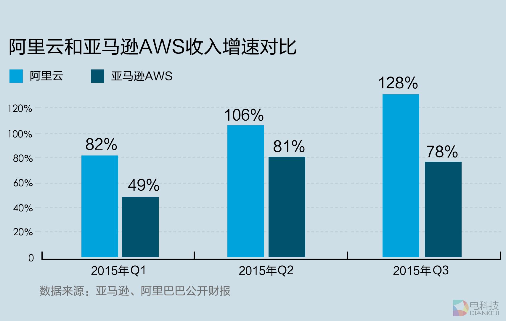 阿里发布第三季度财报：云计算业务亮眼 营收增速128%