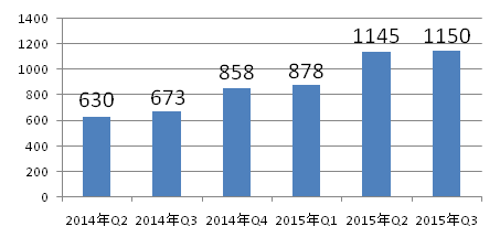京东Q3净收入441亿 增速继续保持领跑位置