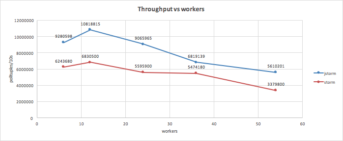 jstorm与storm性能对比图.png