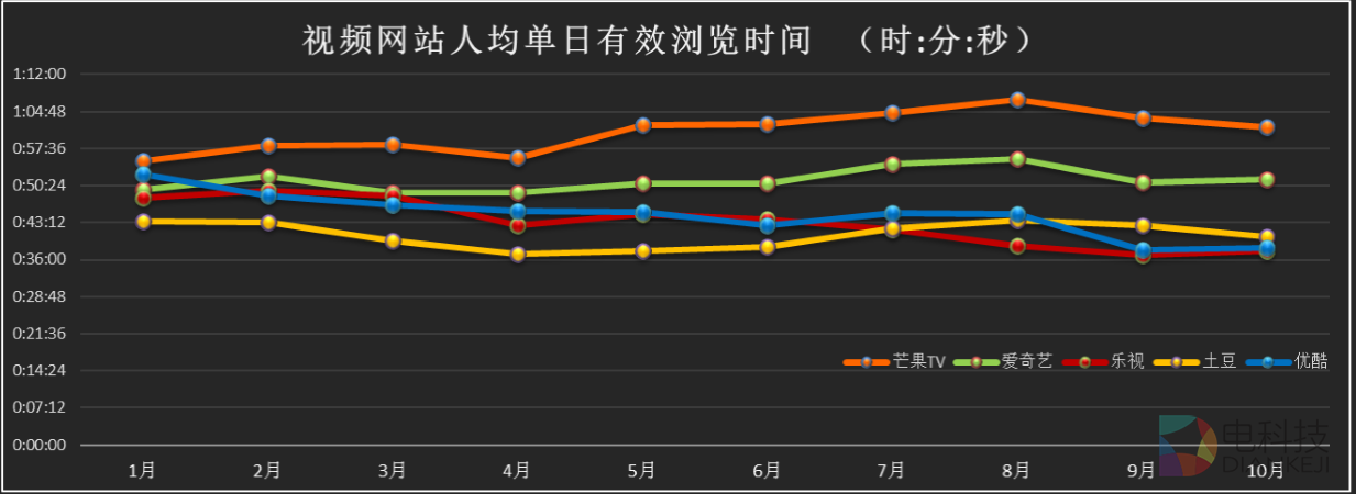 艾瑞发布最新数据：芒果TV创行业新纪录 人均单日浏览时长超1小时