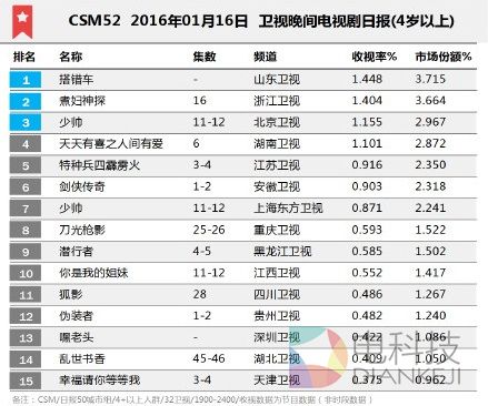 《蜀山战纪剑侠传奇》安徽卫视收视火爆  爱奇艺会员独享模式助网台双赢
