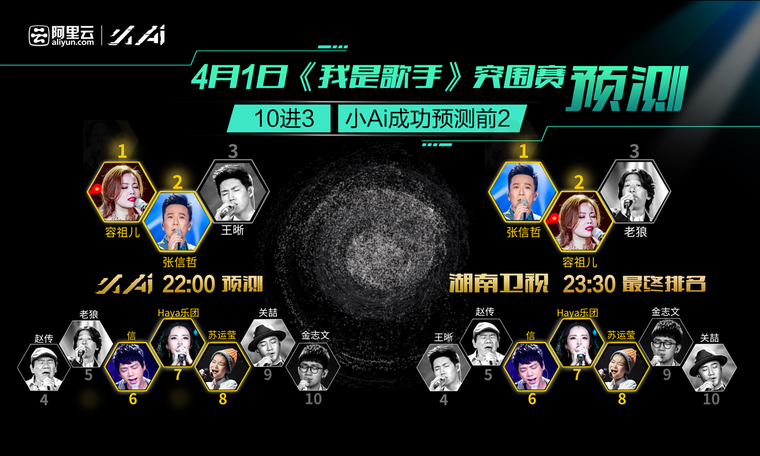 人机大战歌王预测 阿里云小Ai挑战6亿只耳朵