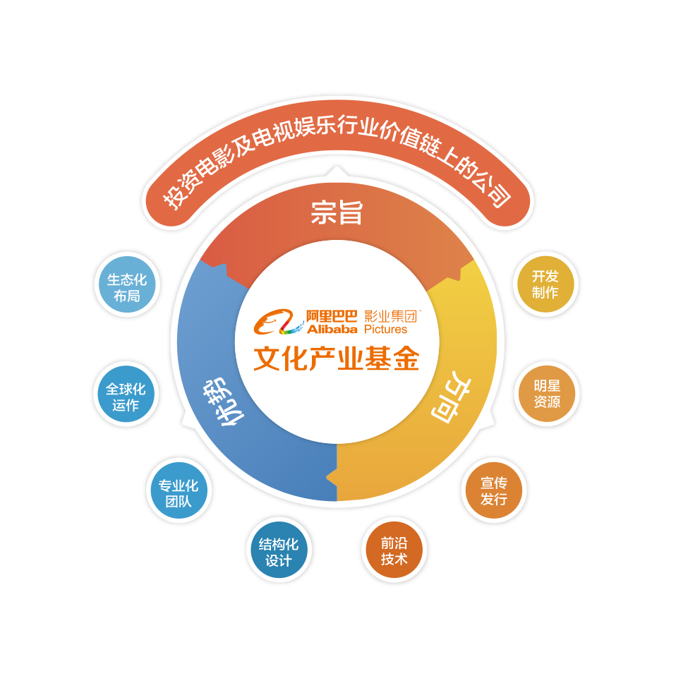 阿里影业发起设立20亿文化产业基金