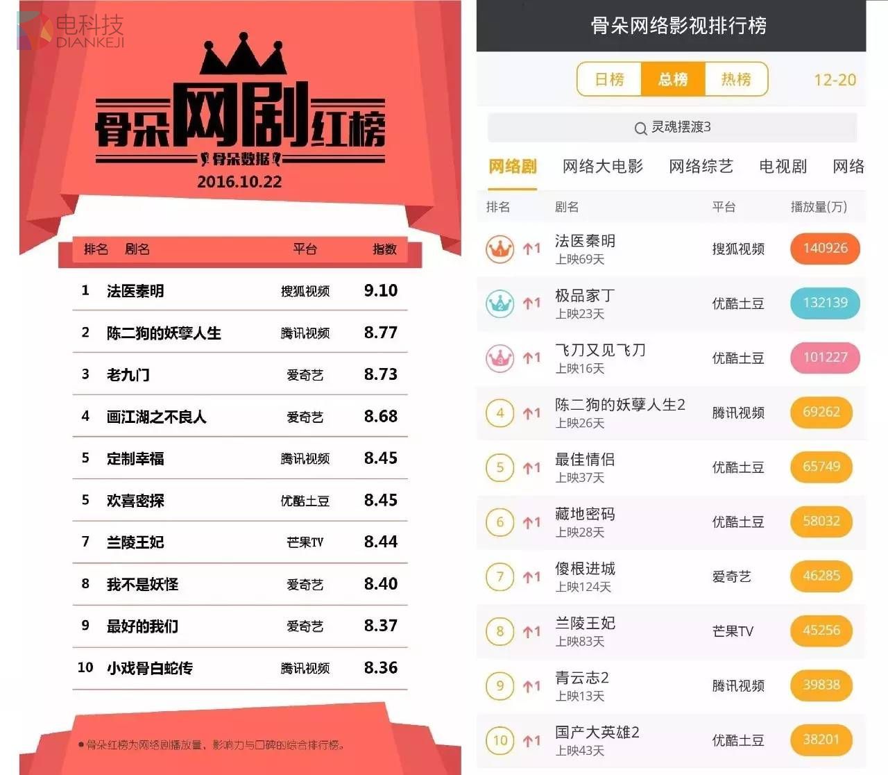 内容平台并驾齐驱 搜狐视频稳占视频行业第一阵营