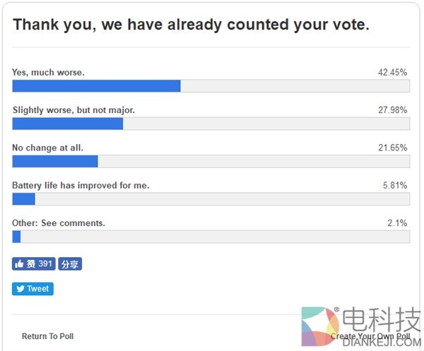 暂时别升级！iOS 11导致续航变渣坐实：7成用户中招