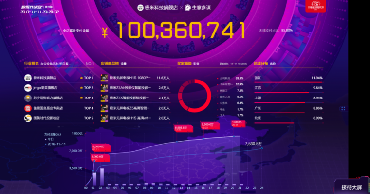  全网销售额突破2亿元 极米无屏电视夺得双11四连冠