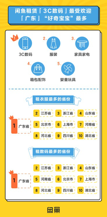闲鱼“轻消费”受热捧：新增租赁频道加速催生年轻“租一族”