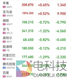 腾讯业务增长陷入瓶颈 科技股股价下跌背后原因各异
