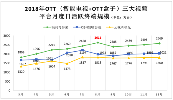 2018年OTT终端日活规模实现逆生长  爱奇艺多维运营助推客厅经济新想象