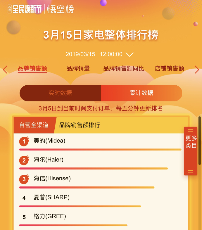 苏宁焕新节12小时战报：订单量增长164%