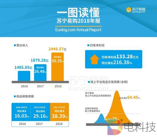 苏宁易购2018年报：营收2450亿元 同增超30%