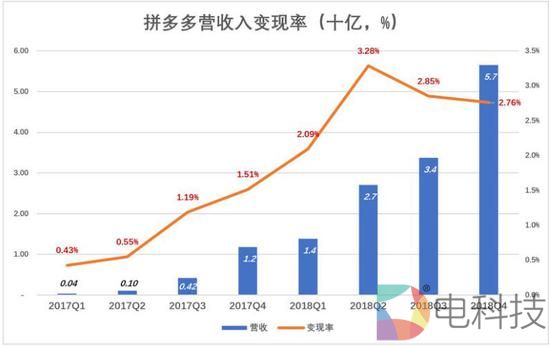 虎嗅网综合拼多多财报图