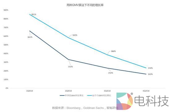 数据来源：Bloomberg，Goldman Sachs，智氪研究