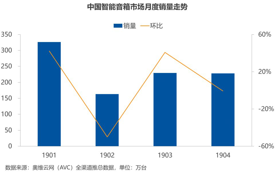2019年1-4月智能音箱销量排行榜出炉，小爱音箱销量全国第一