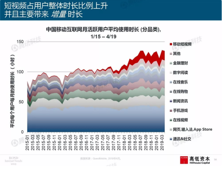 2019互联网女皇报告：抖音、快手、好看，占据短视频前三