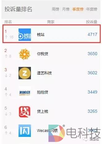 投诉冠军、恶意杀熟、非法催收&hellip;&hellip;钱站的另一面