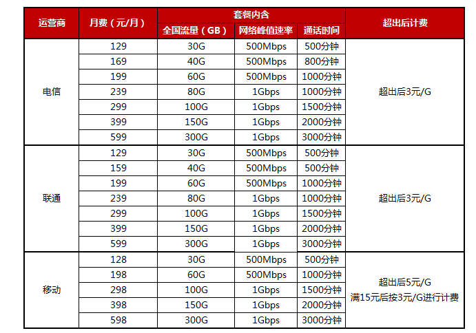  5G套餐发布，苏宁首批同步三大运营商可双线办理5G套餐