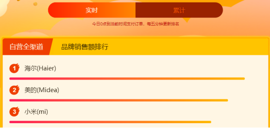  苏宁双十一开门红：12小时整体订单量增长103%