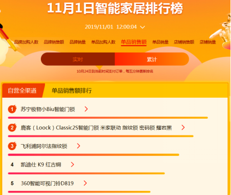 苏宁双十一开门红：12小时整体订单量增长103%460.png