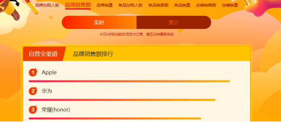 苏宁双十一开门红：12小时整体订单量增长103%654.png