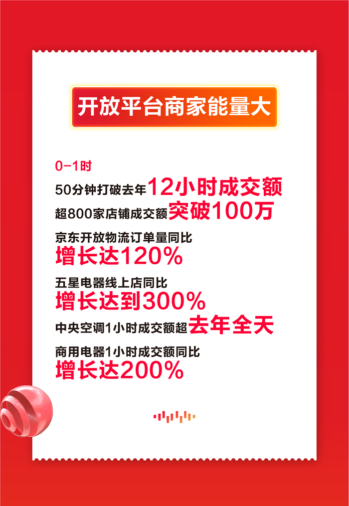 消费升级创新驱动 京东家电迎来11.11开门红