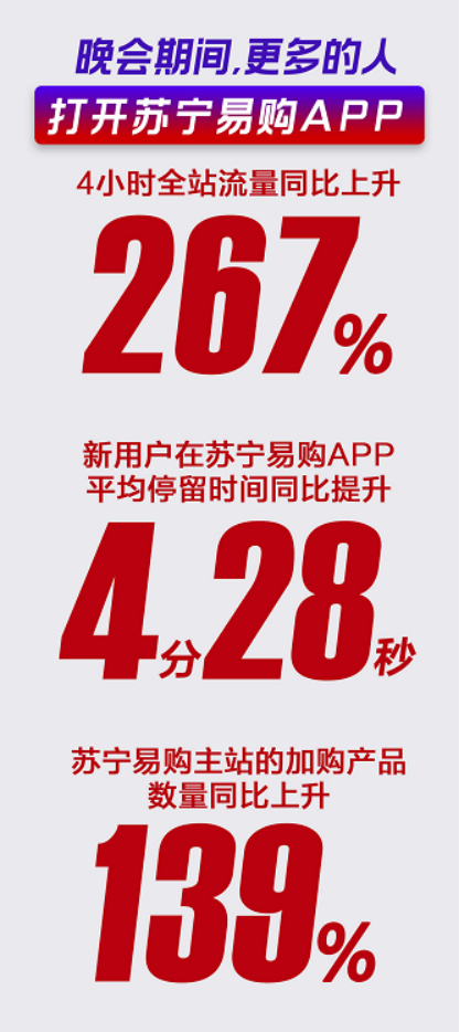 “狮晚”霸屏双十一  苏宁SUPER会员新增破百万