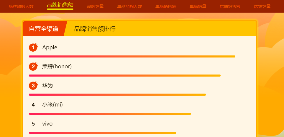  苏宁双十一12小时战报：线上订单量同比增长86%
