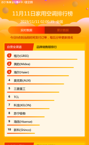 真·光棍节？双十一苏宁2小时售出800万包纸巾+20万包猫狗粮