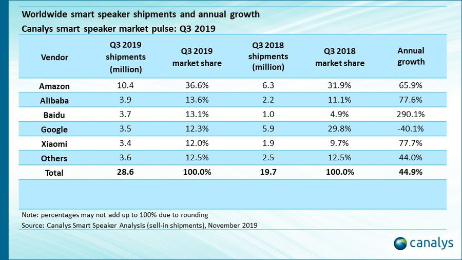  Canalys发布2019Q3智能音箱报告 百度有屏音箱市场份额蝉联全球第一