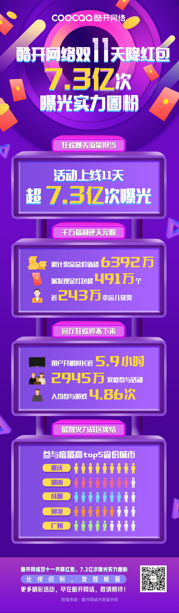  创意玩法盘活大屏流量，酷开网络双十一再掀狂欢