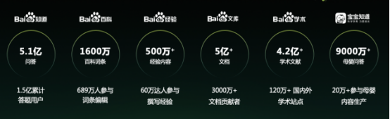 百度系用户时长连续两个月增速领跑，智能小程序月活超3亿734.png
