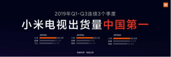 小米集团2019年Q3财报：小米电视全球出货量超310万台，中国第一，全球前五437.png