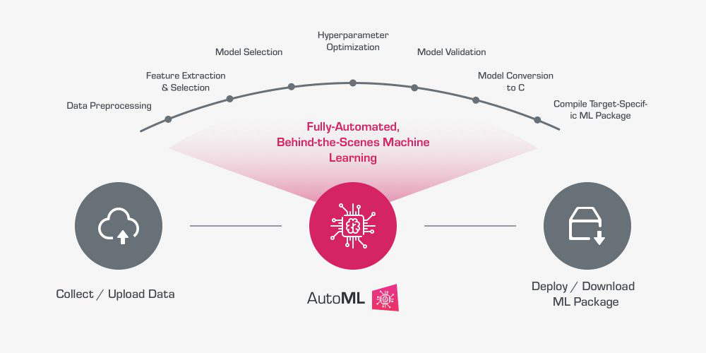  Qeexo发布基于边缘传感器数据的全自动机器学习平台AutoML