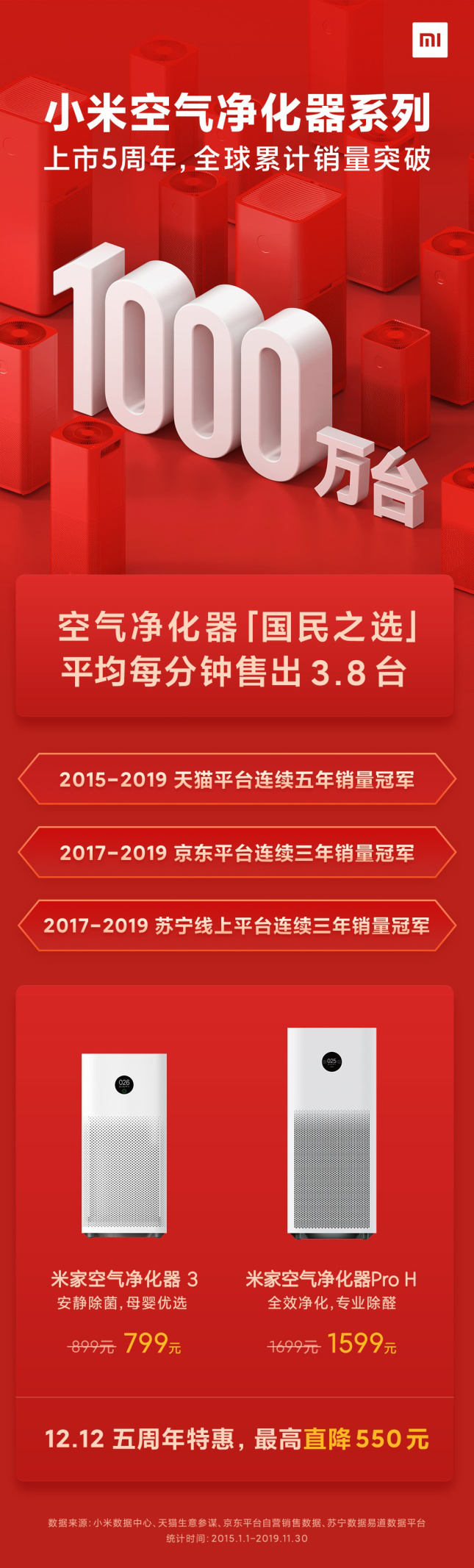  米家空气净化器销量破1000万 行业标杆地位稳固