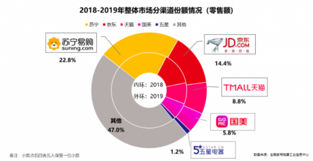 苏宁连发救市三箭：24期免息、开仓、超店播