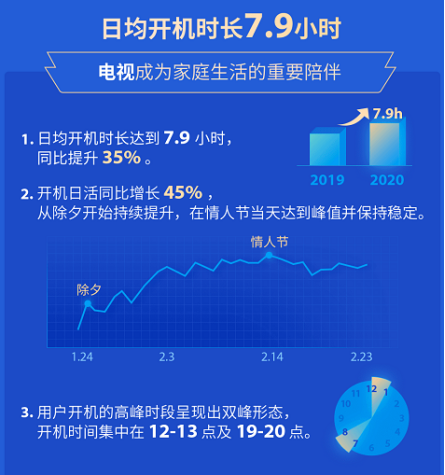 准独角兽雷鸟科技发布TCL电视春节长假数据报告：会员同比增长177%