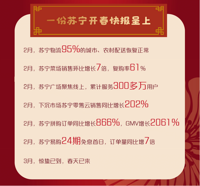 苏宁开春大数据：家电3C暴增7倍、“宅经济”持续火热，日用百货回暖明显