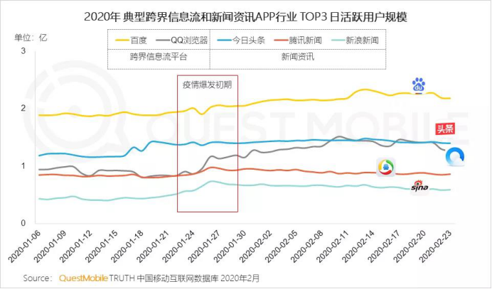 【稿件】-QM报告:百度是疫情期间最大的媒体平台196.png