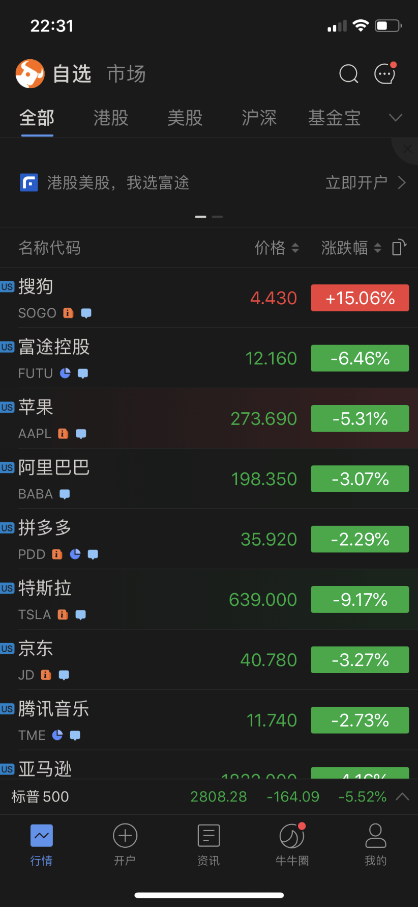 美股遭遇历史性熔断“全盘皆绿”，搜狗凭2019年出色财报“逆势飘红”