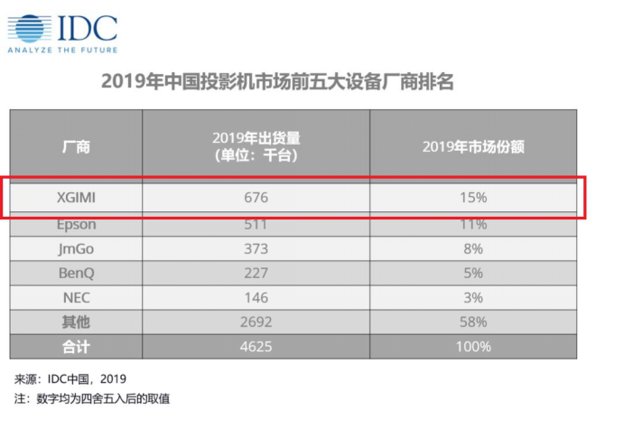 【新闻稿】IDC公布2019年中国投影市场数据  极米科技再次夺魁-FNL328.png