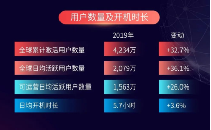 TCL电子公布2019年财报，旗下准独角兽公司雷鸟科技净利润同比增长137.8%627.png