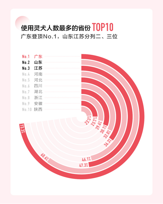 上线两年 今日头条反低俗助手灵犬用户超450万972.png