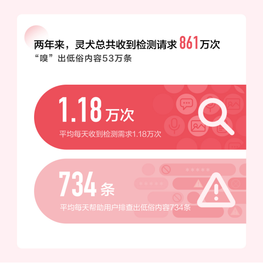 上线两年 今日头条反低俗助手灵犬用户超450万757.png