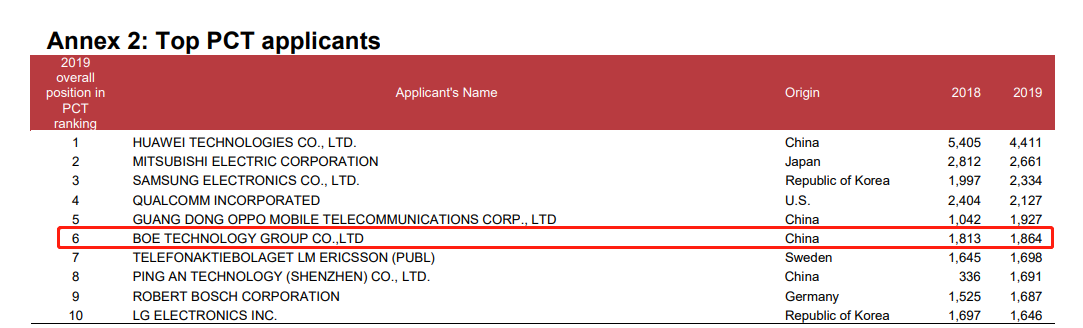  世界知识产权组织：2019年BOE（京东方）国际专利申请量位列全球第六