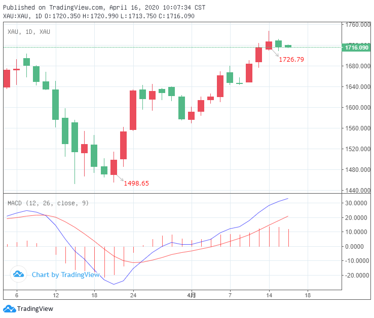 黄金刷新逾7年高位，苏宁百货投资金零售同比增长115%