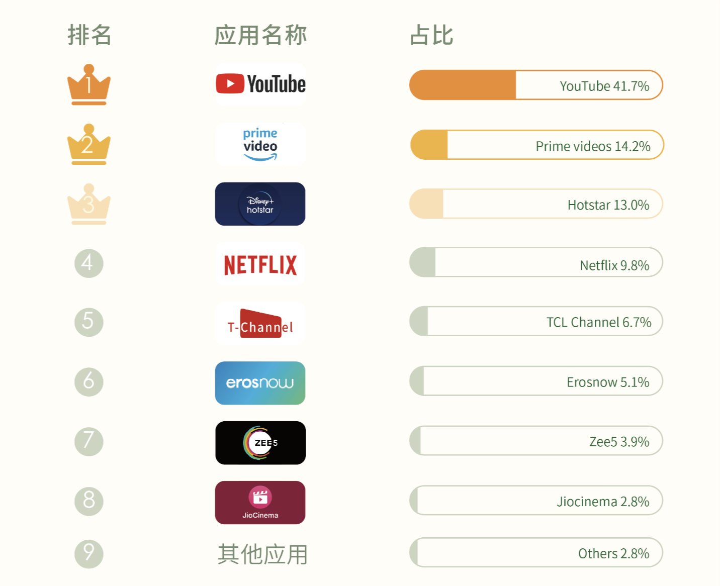 TCL电视印度用户画像报告出炉，准独角兽雷鸟科技的TCL Channel跻身用户最喜爱内容应用榜单TOP5