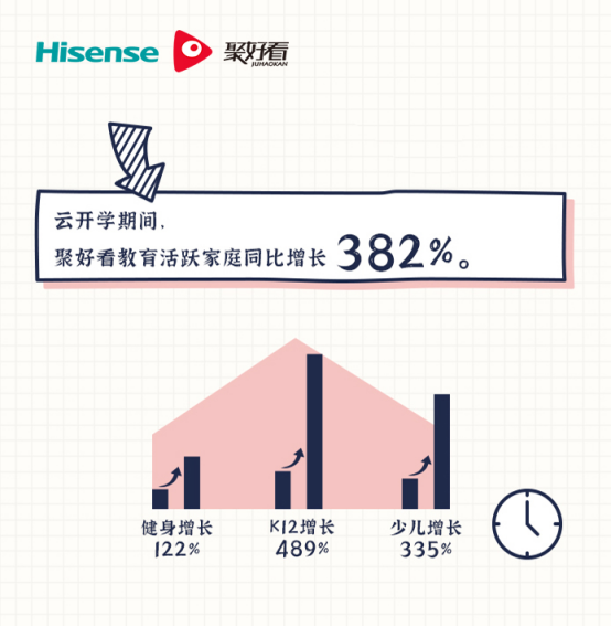  海信聚好看发布“云开学”大数据  山东河南湖北成“学霸”省份