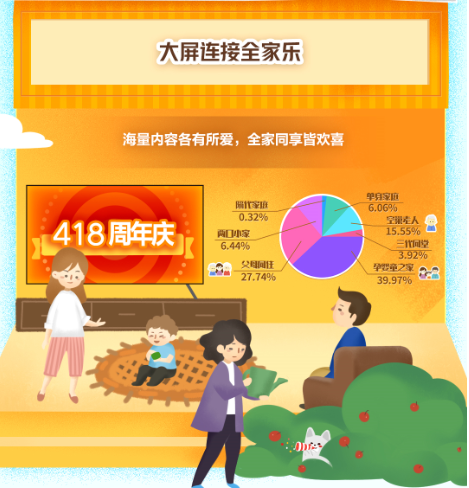 【总结深度稿终版】酷开网络418周年庆，超550万人次在线创建幸福家园1438.png